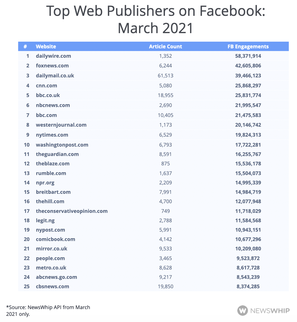 Table showing the 20- 25 publishers on Facebook in March 2021