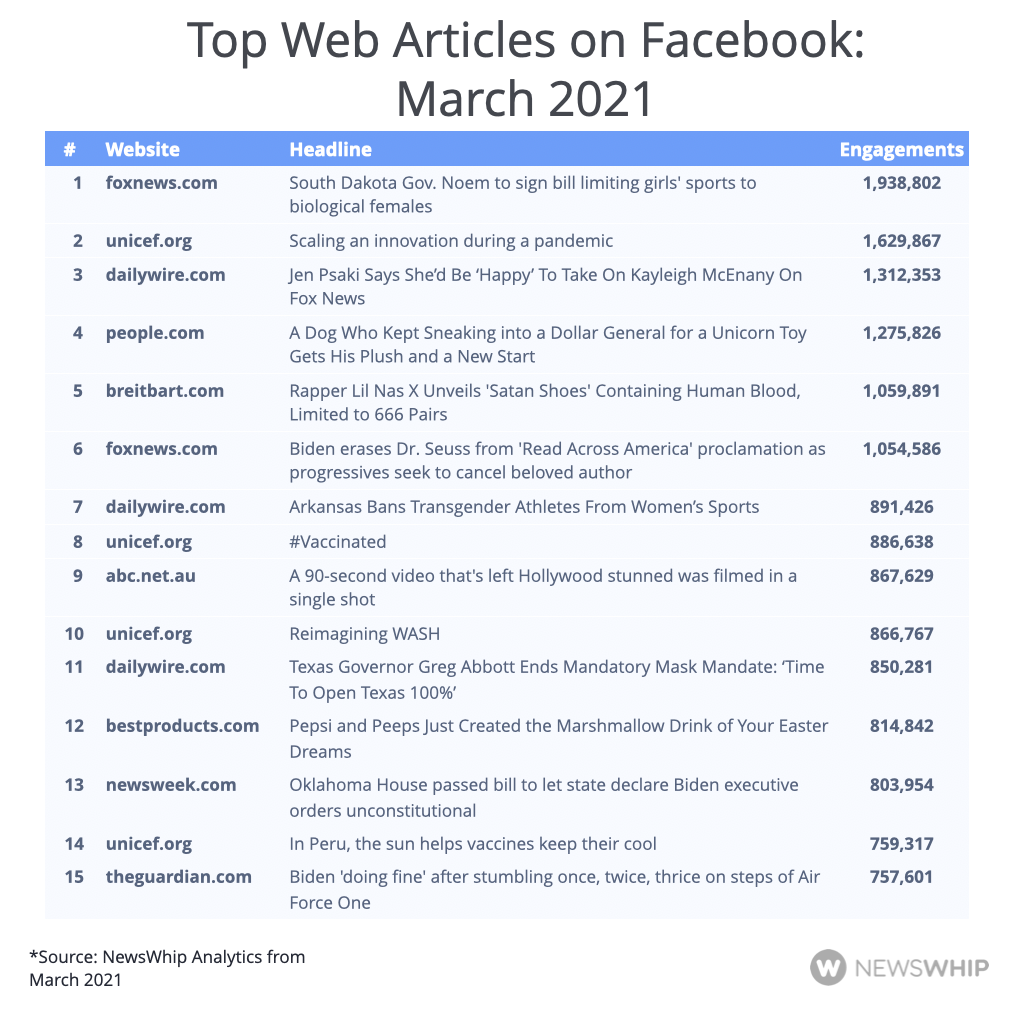 Table showing the most engaged web articles on Facebook for the month of March 2021