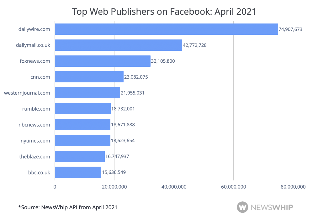 Chart of the top Facebook publishers of April 2021, ranked by engagement on Facebook