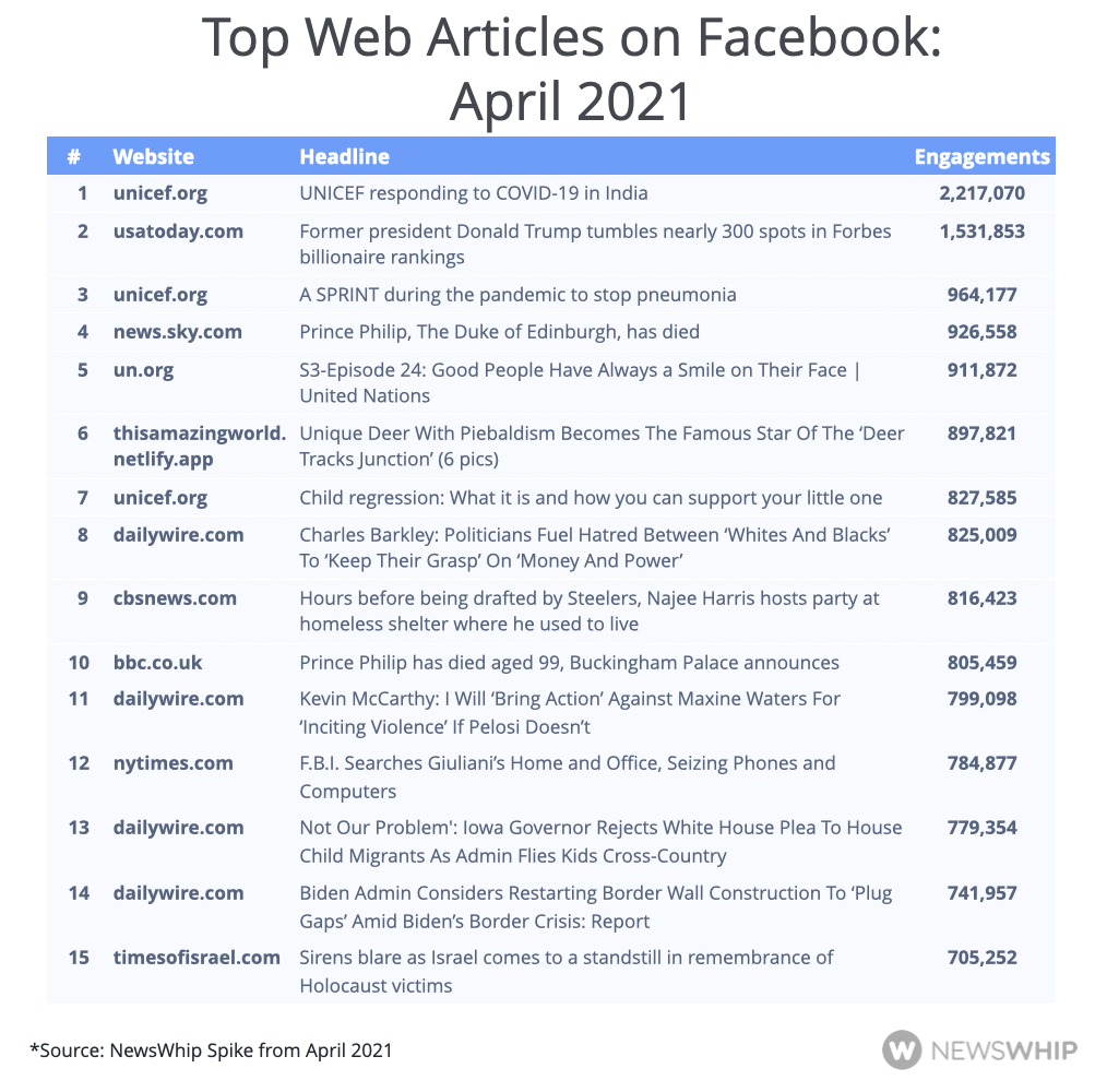 Chart of the top articles in April 2021, ranked by engagement on Facebook