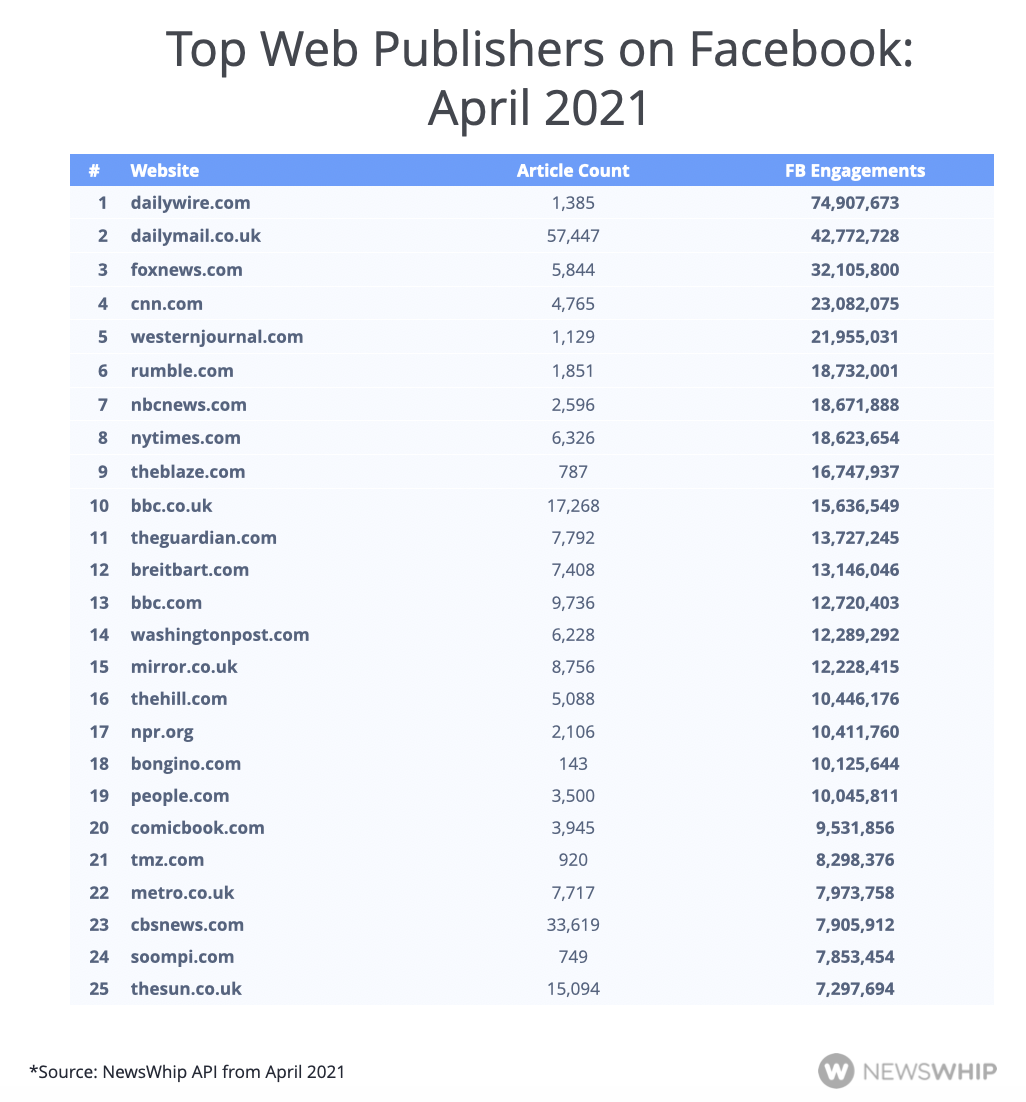 Chart of the top 25 publishers on Facebook in April 2021, ranked by engagement