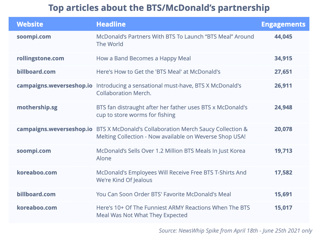 Chart showing the top stories on the McDonald's collaboration