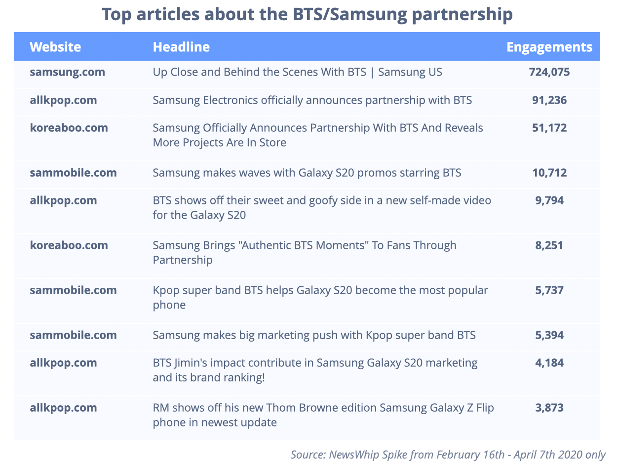 Top articles about the BTS & Samsung collaboration