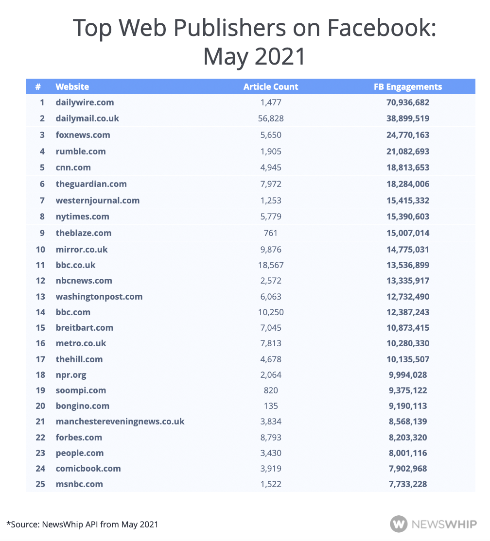 Chart showing the top 25 publishers on Facebook in May 2021