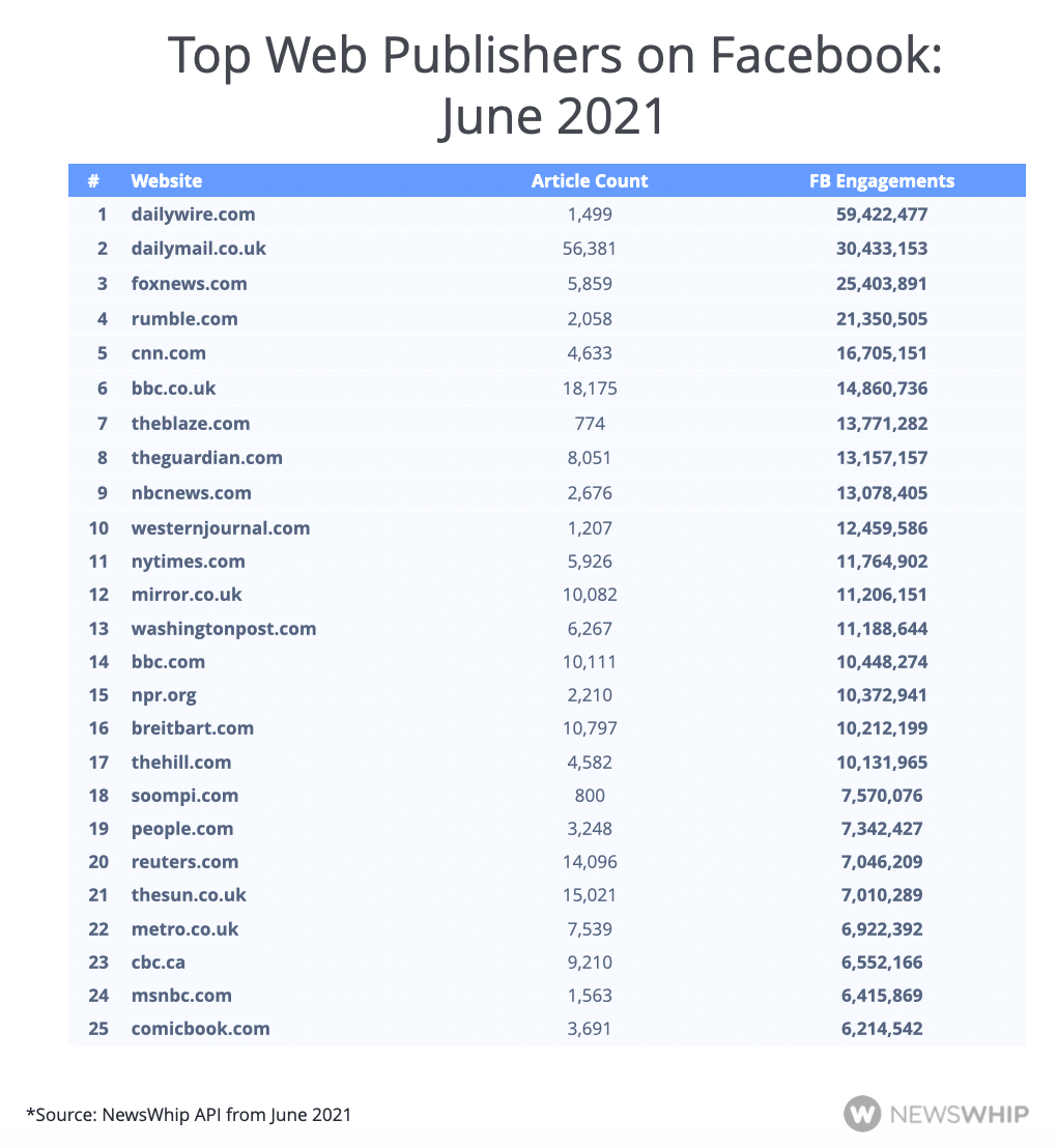 Chart showing the top 25 publishers of June 2021