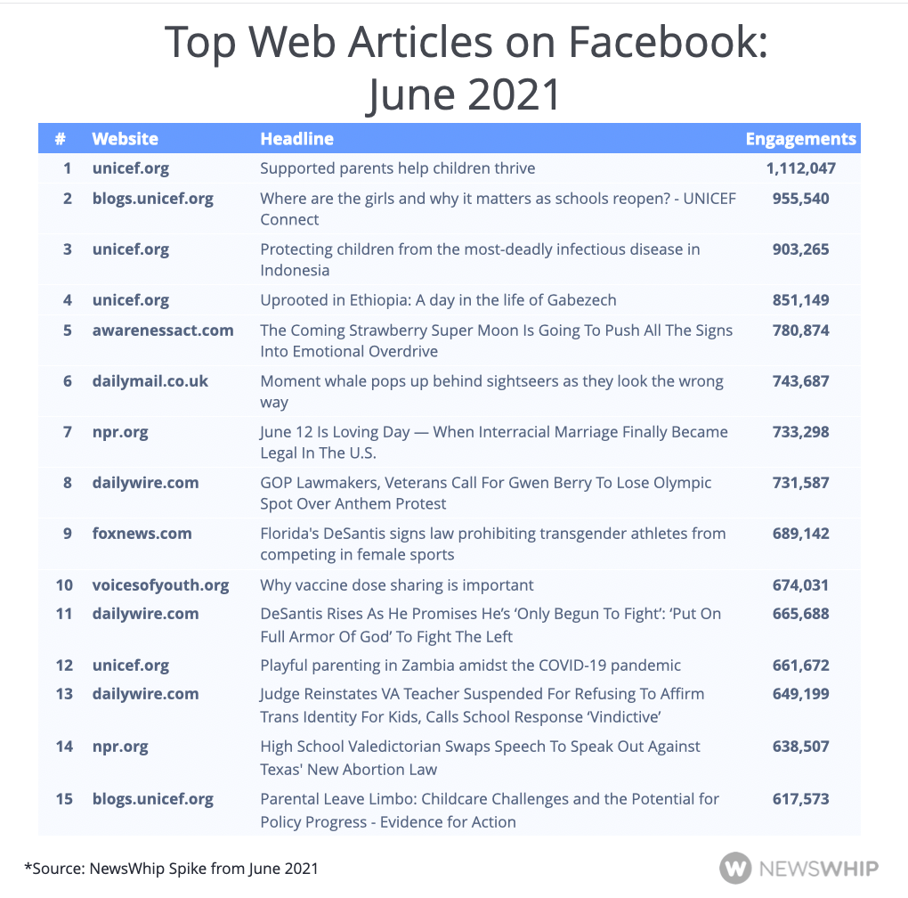 Chart showing the most engaged articles on Facebook in June 2021