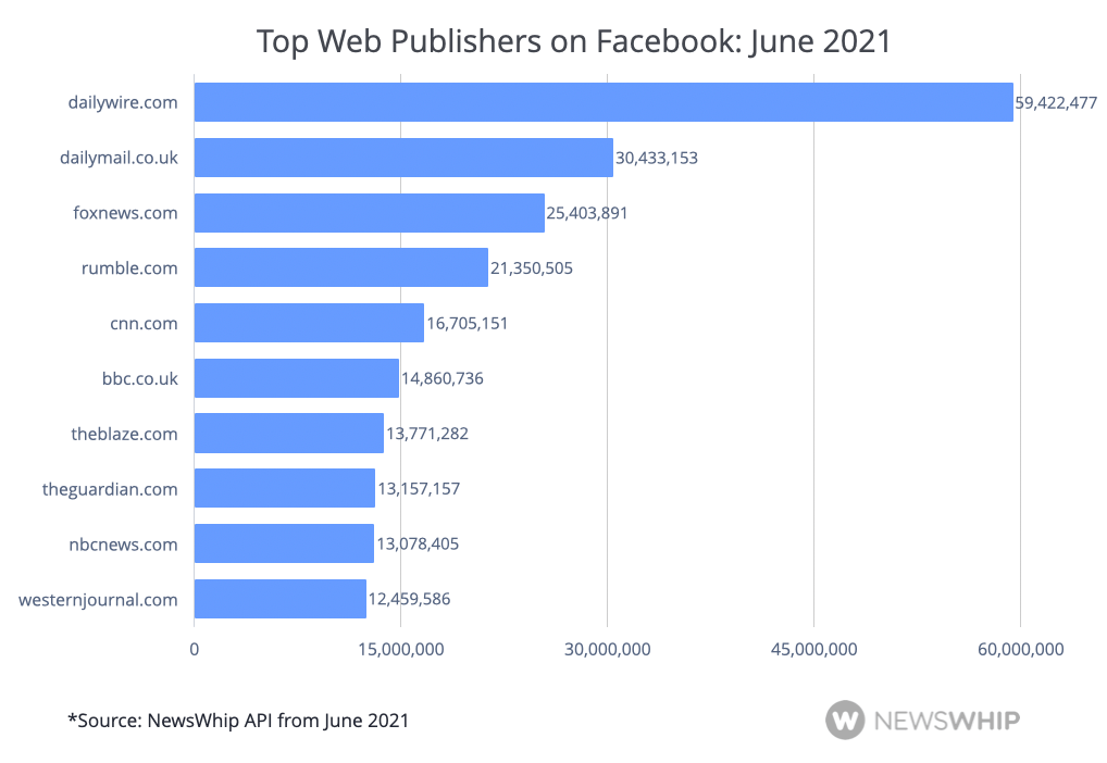 Graph showing the top Facebook publishers in June 2021, ranked by engagement