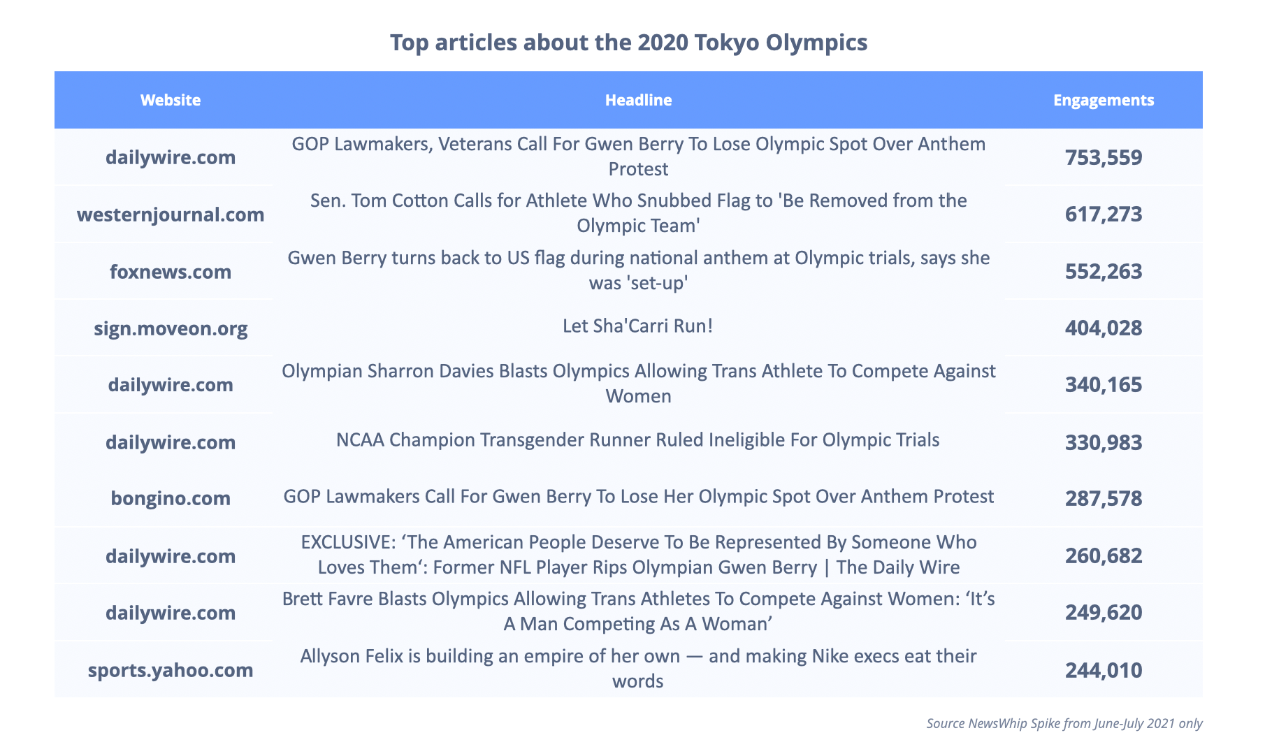Chart showing the most engaged articles about the Tokyo Olympics