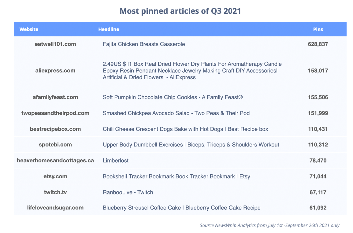 Table of the top articles on Pinterest in Q3 2021, ranked by pins