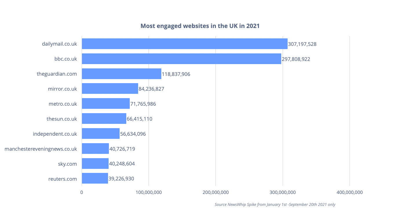 Chart showing the top publishers in the UK in 2021