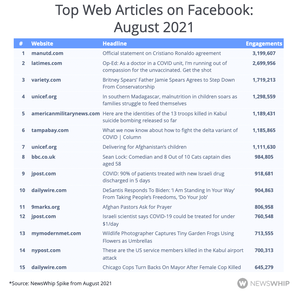 Table showing the top articles on Facebook in August 2021, ranked by engagement levels