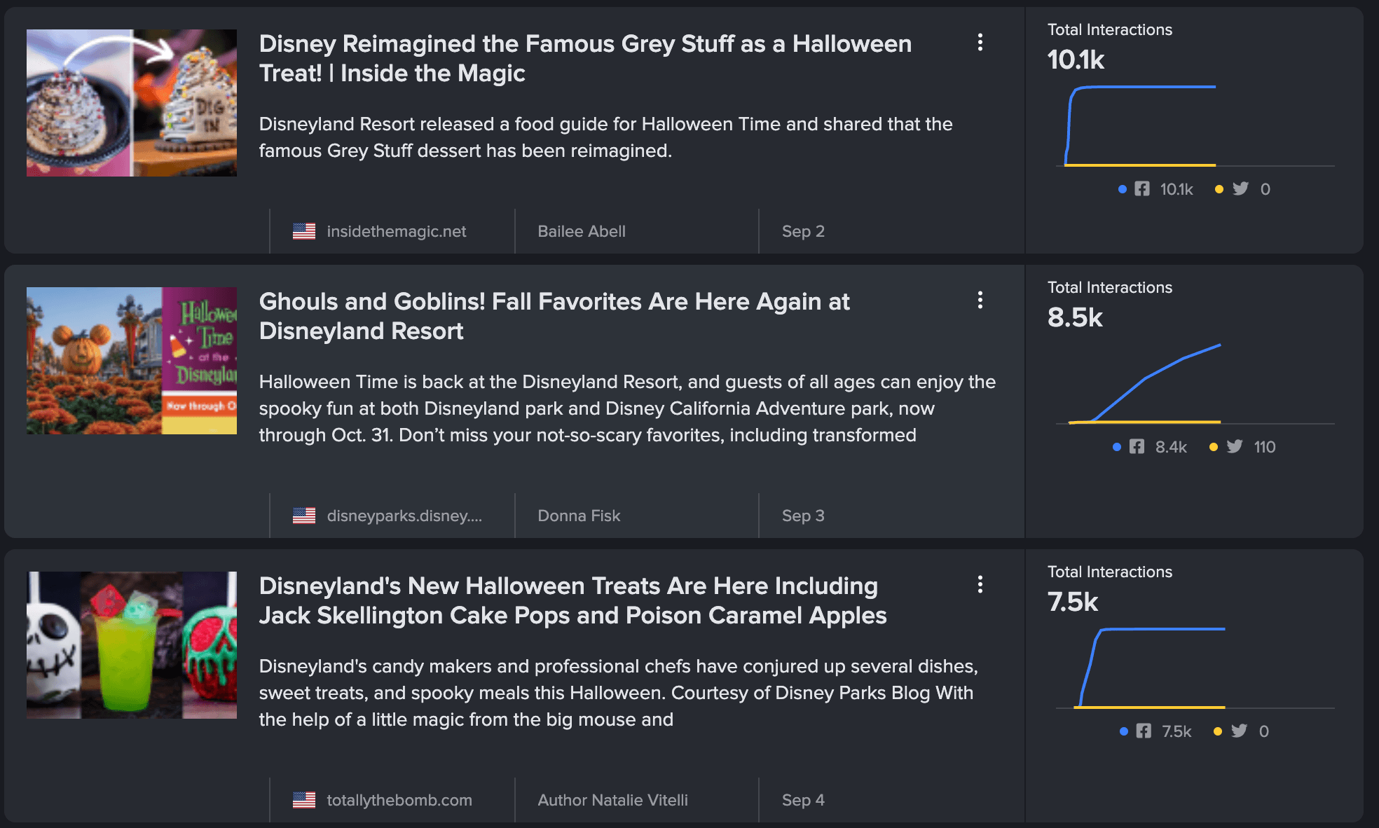 Screenshot of the top stories about Halloween and Disney from NewWhip Spike