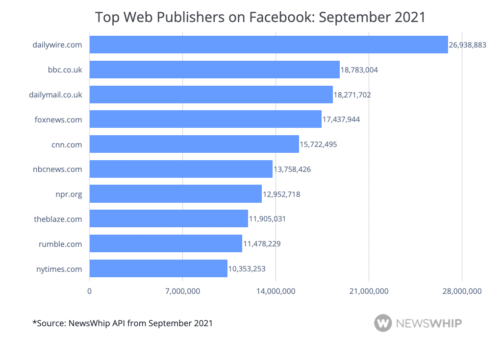 Chart showing the top publishers in September 2021, ranked by Facebook engagement
