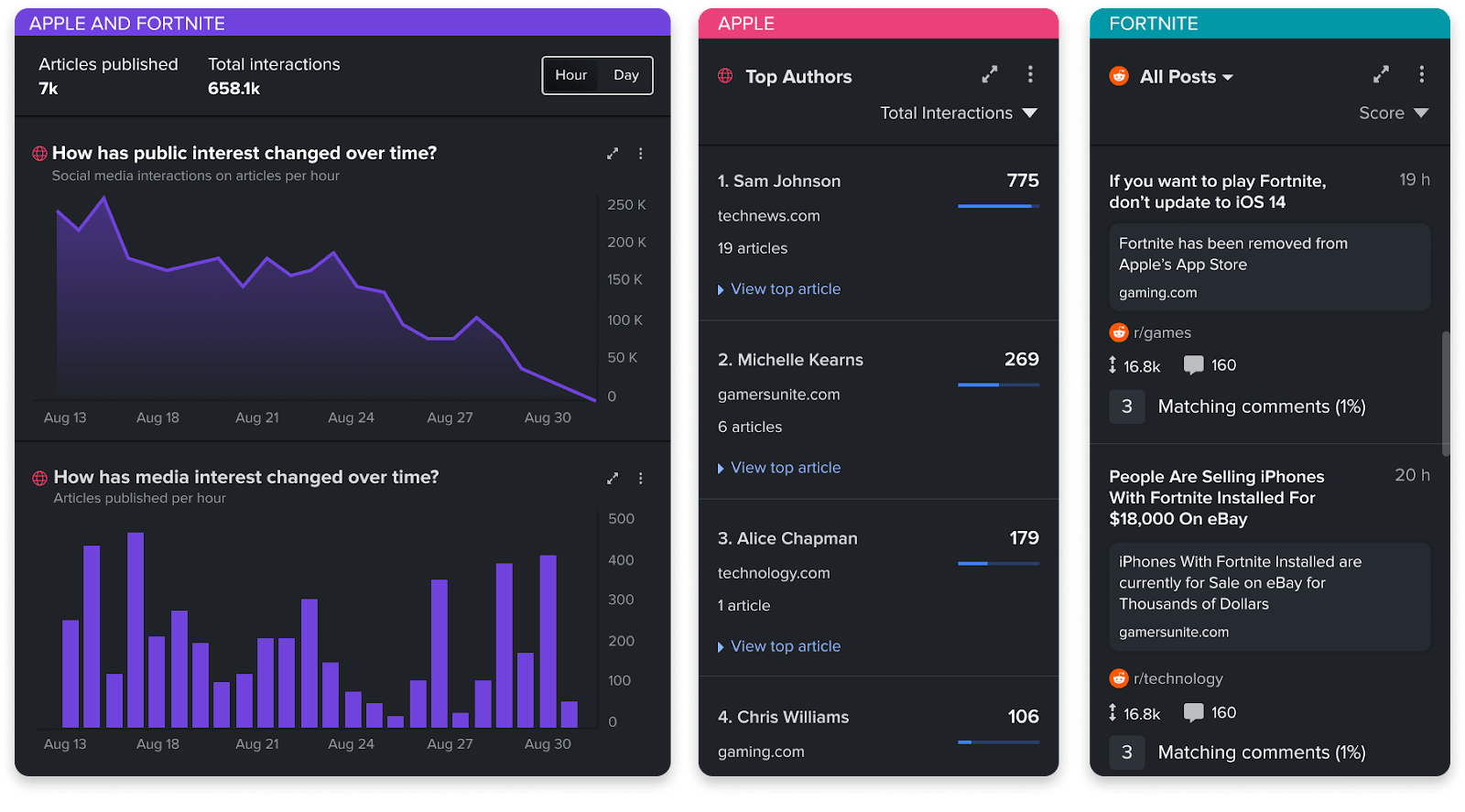 NewsWhip Timeline and Network Feeds for Media Monitoring
