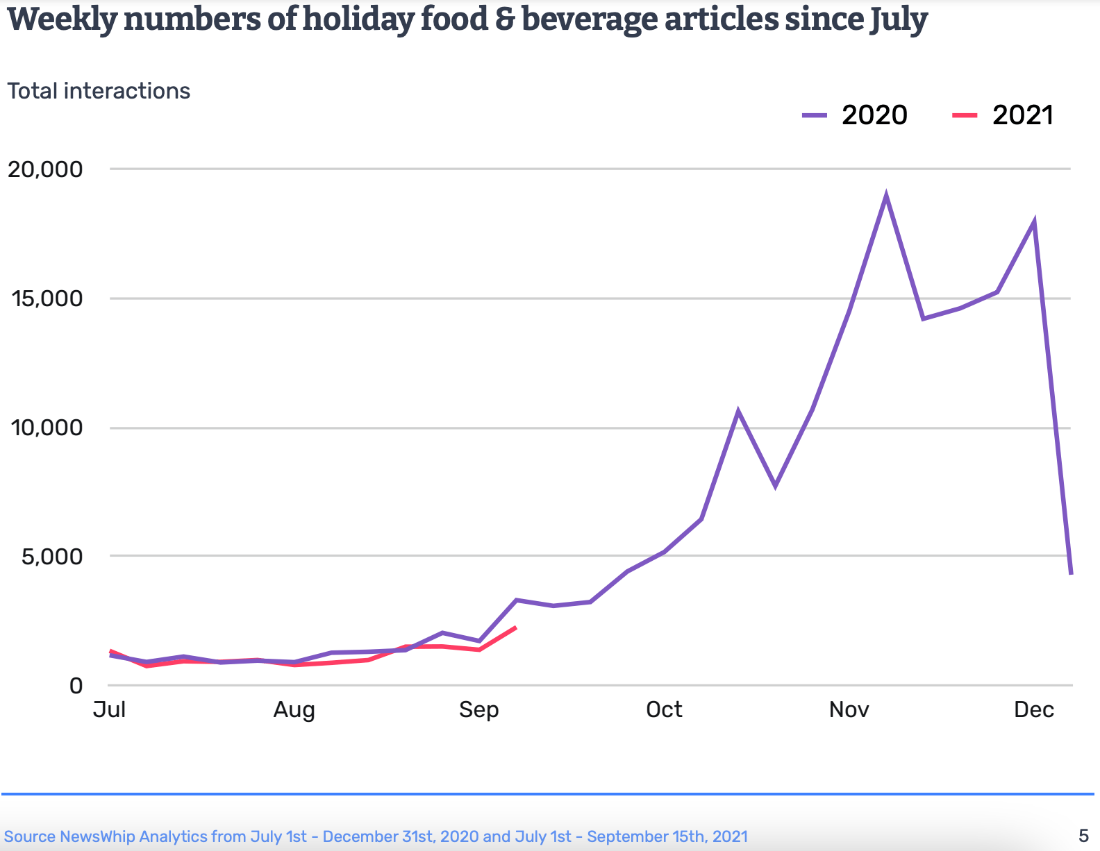 Graph of weekly holiday food and beverage articles published