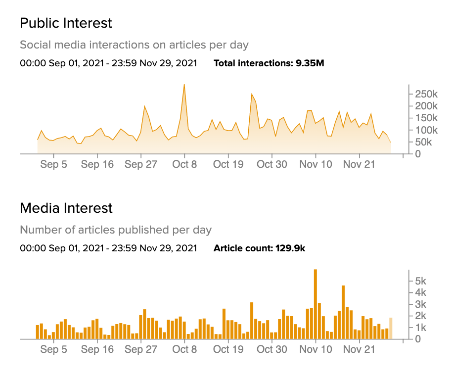 Graph showing media and public interest of electric vehicles