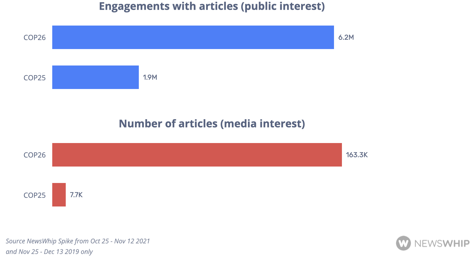 Public interest - Media interest in COP26 vs. COP25