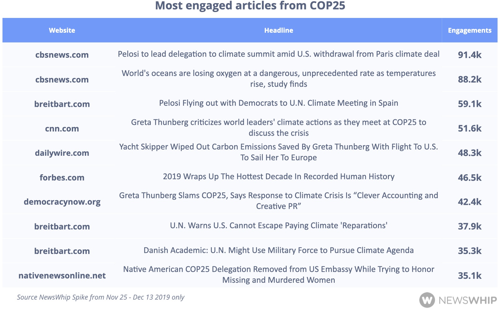 Chart of top stories from COP25