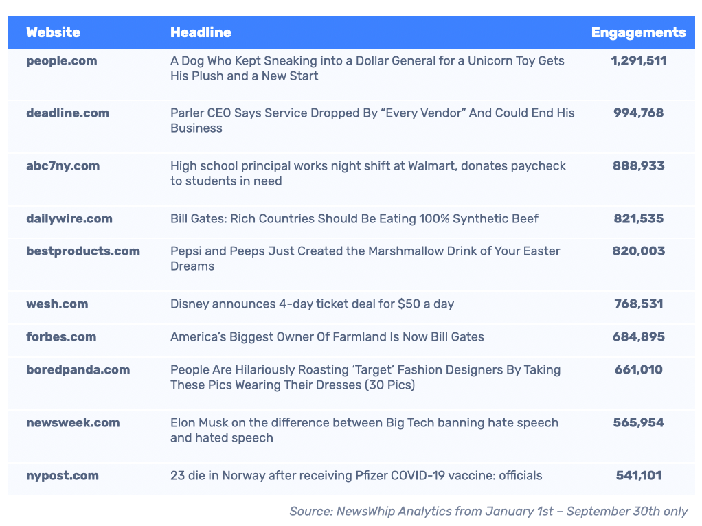 Chart showing the top ten brand stories in 2021, ranked by engagement