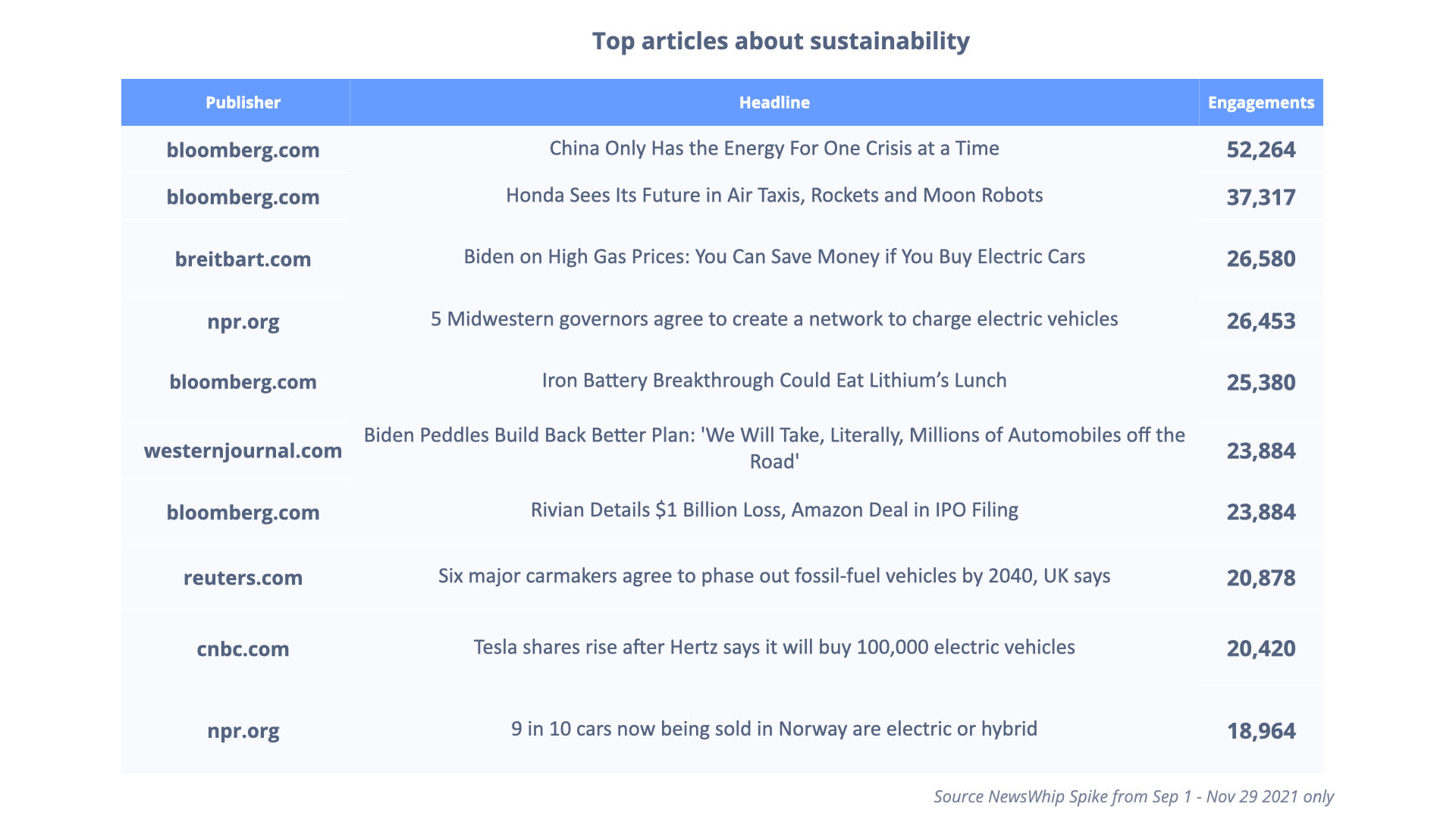 Chart showing the top articles about sustainability