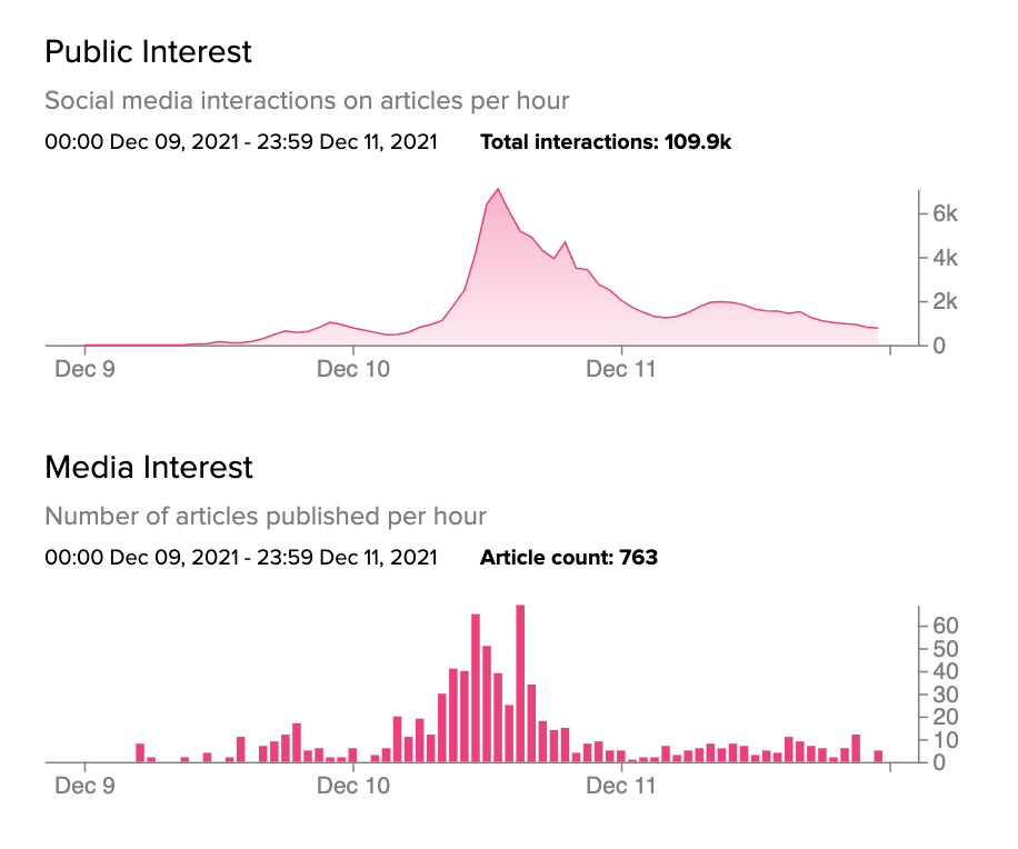 Graph showing media and public interest to Peloton crisis