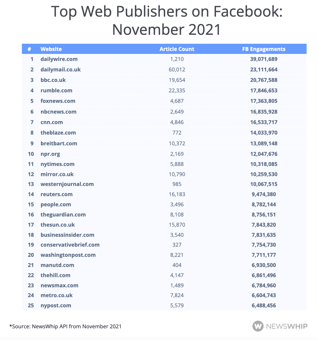 Chart showing the top 25 publishers on Facebook, ranked by engagement