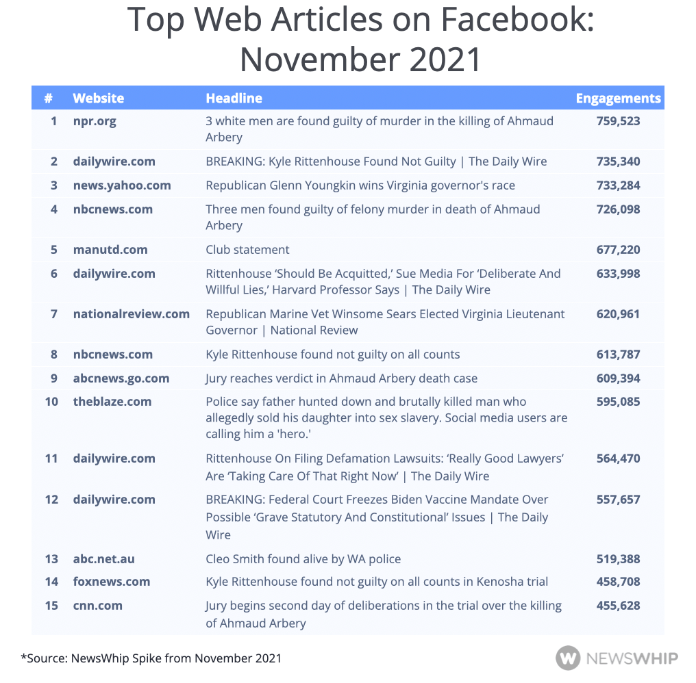 Chart detailing the top articles on Facebook in November 2021, ranked by engagement