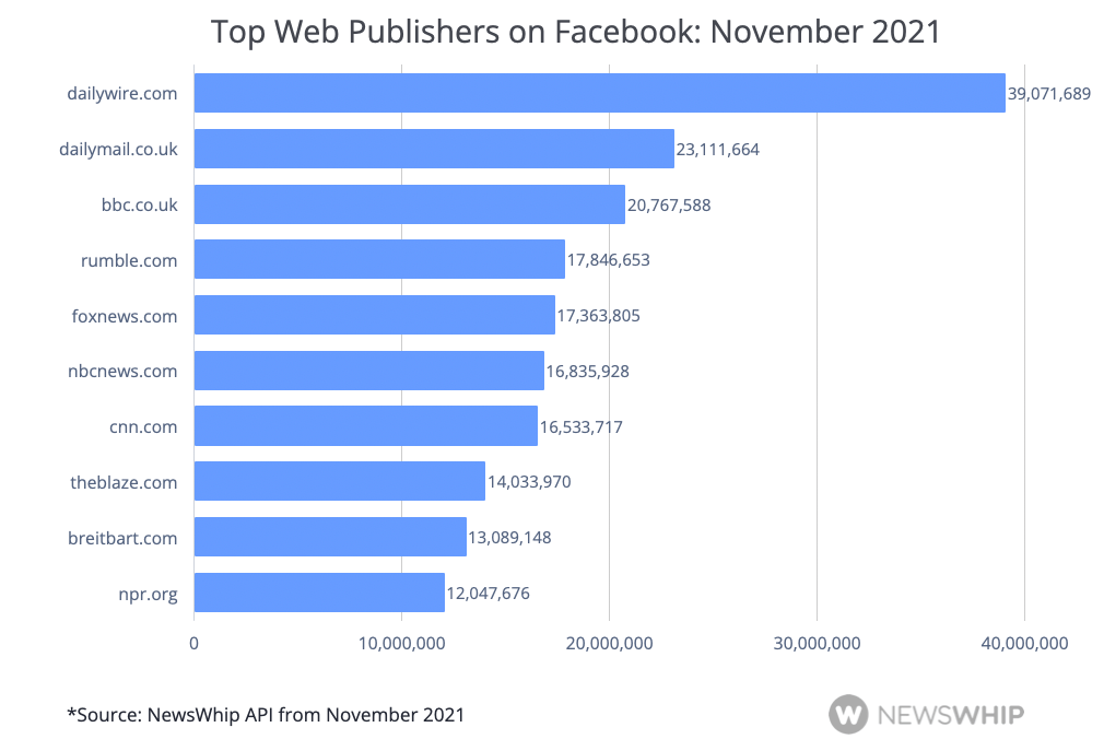 Chart showing the top publishers on Facebook ranked by engagement