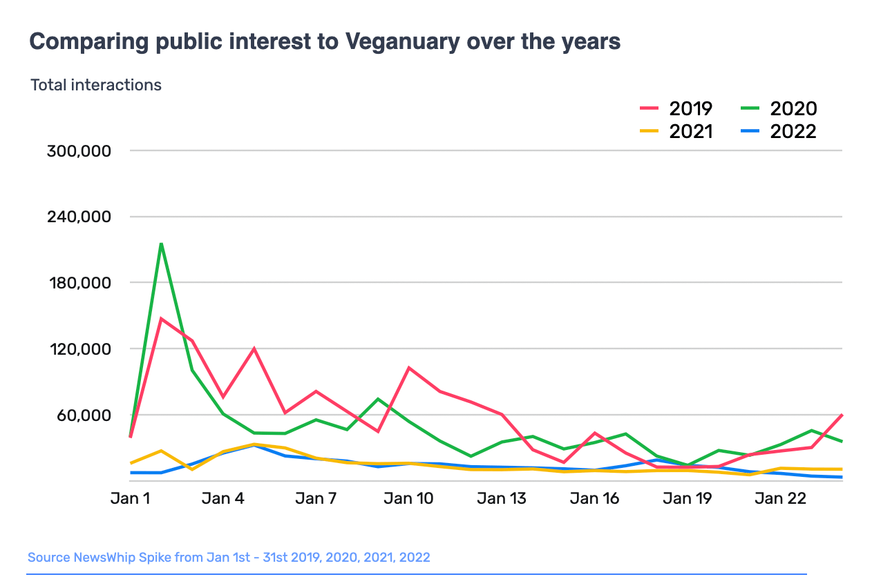 Chart comparing public interest to veganuary