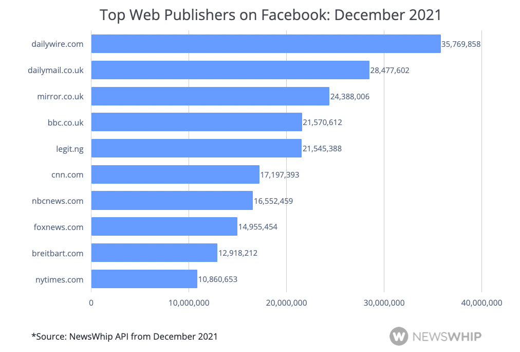 Chart showing the top publishers on Facebook in December 2021, ranked by engagement