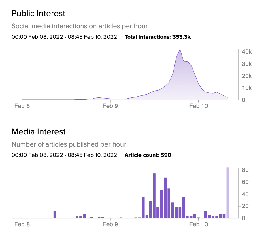 Chart showing the public and media interest in Dollywood offering free tuition to its workers