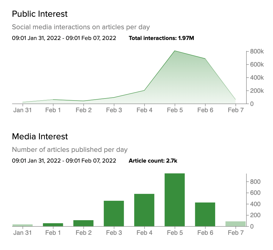 Screenshot showing the public and media interest in the GoFundMe involvement with the Canadian trucker protests