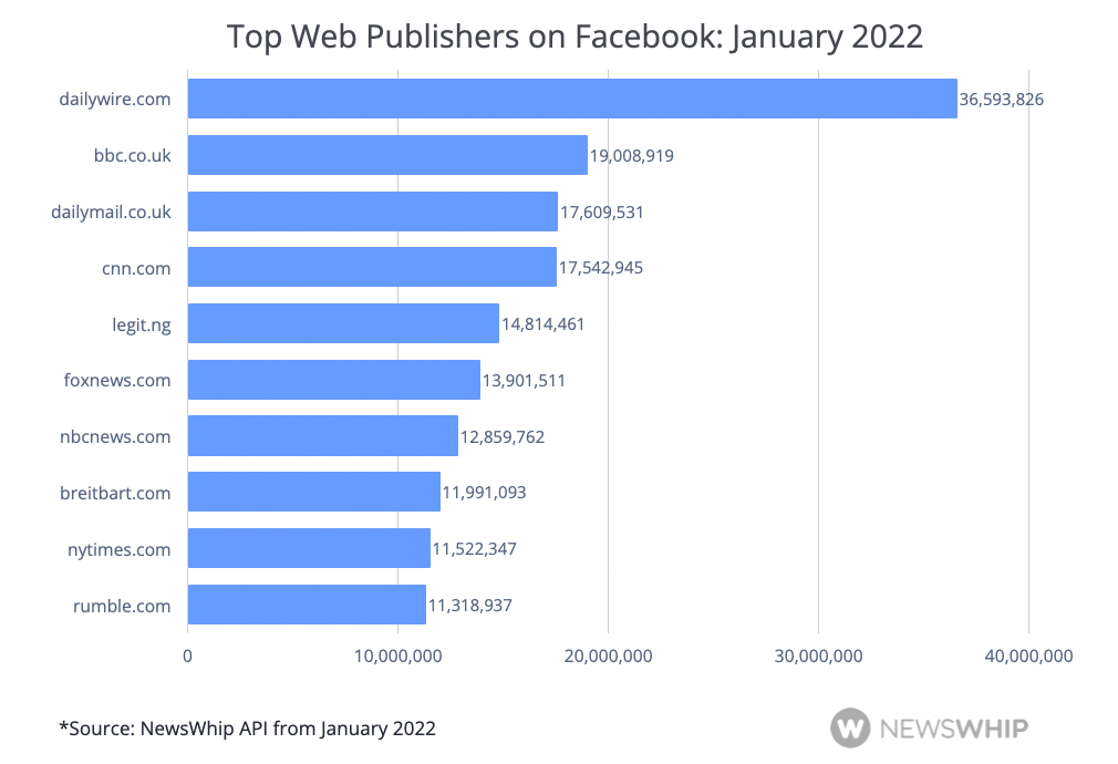 Chart showing the top publishers of January 2022 on Facebook, ranked by engagement