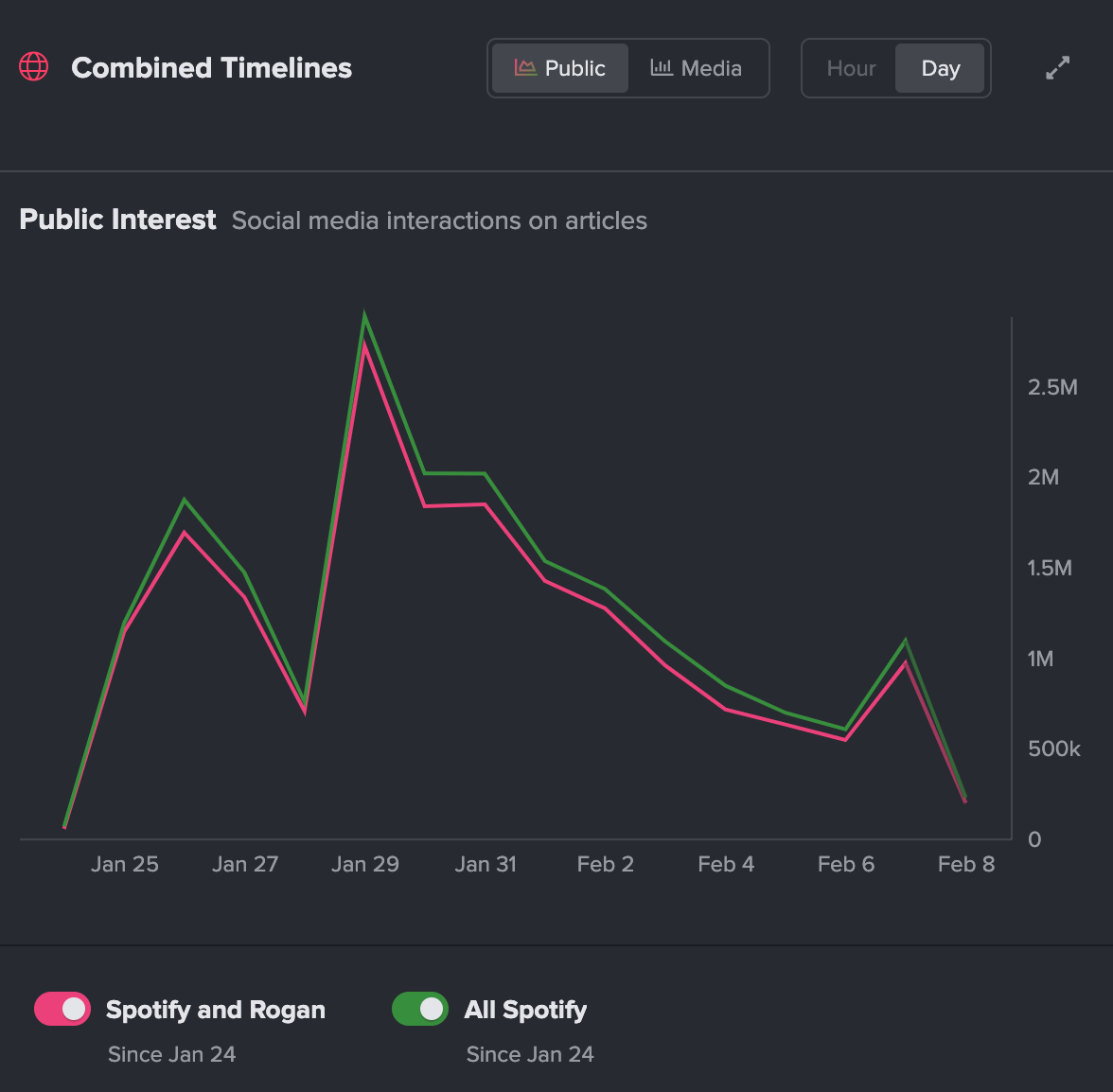 Chart showing the interest in all Spotify stories vs ones that mention Joe Rogan, with the latter being 90% of the former