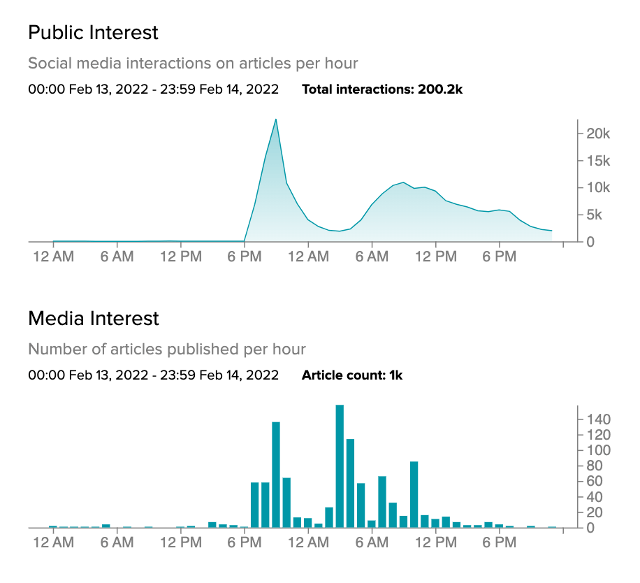 Screenshot showing the public and media interest inn the Chevrolet Silverado Super Bowl ad