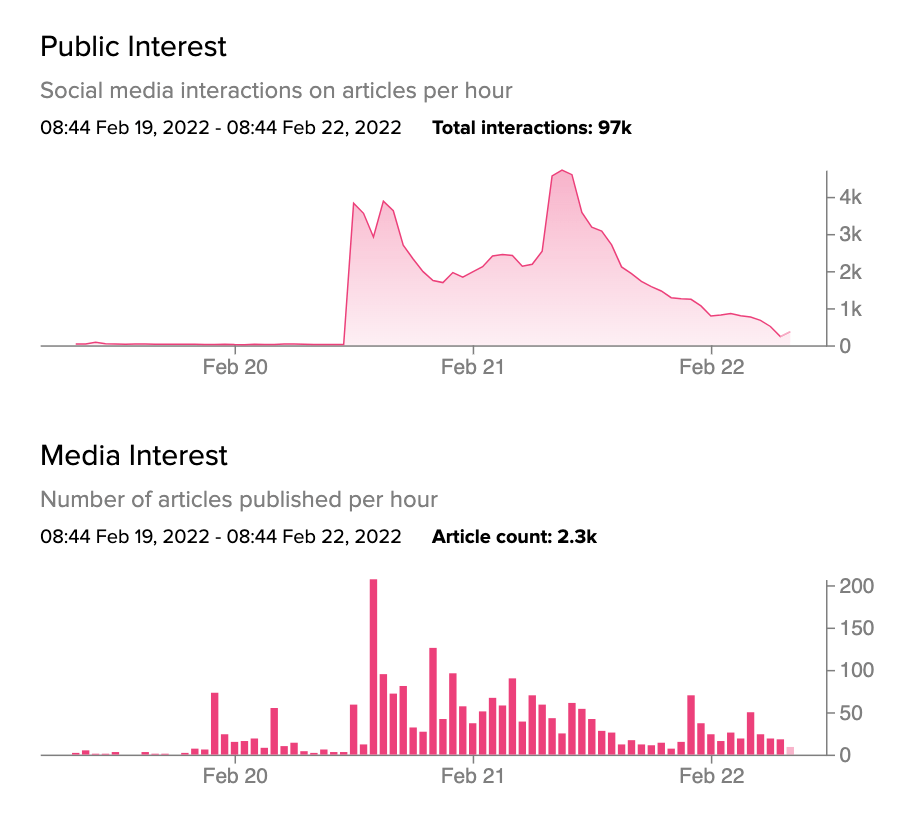 chart showing media and public interest to credit suisse