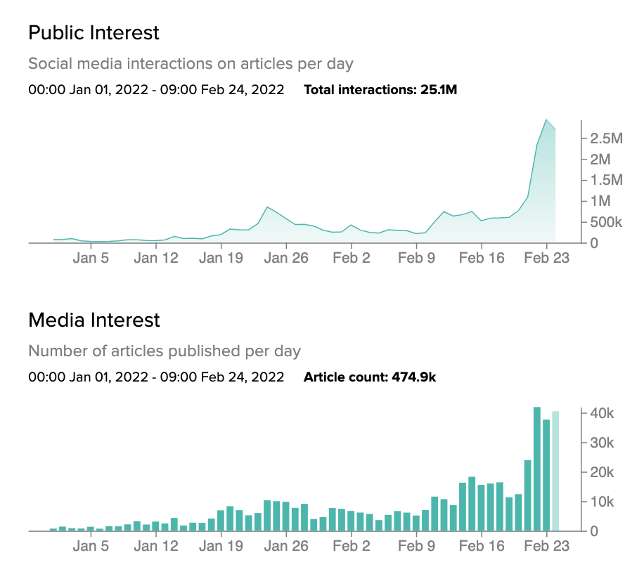 media and public interest to russia