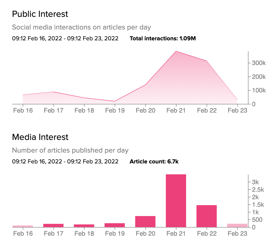 chart showing media and public interest to truth social
