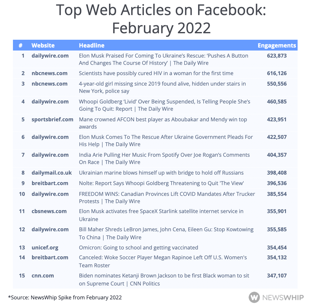 Table showing the top articles on Facebook in February 2022, ranked by engagement