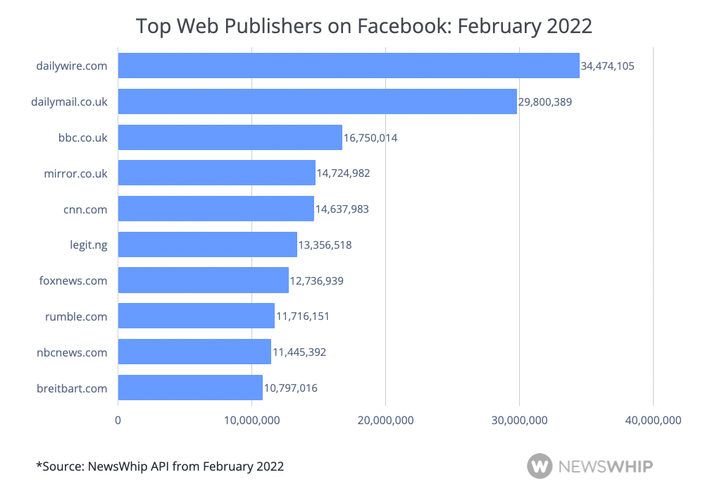 Chart showing the top publishers on Facebook in February 2022, ranked by engagement