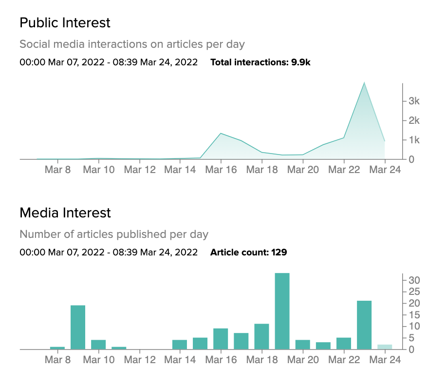 chart of media and public interest to March Madness and NIL deals