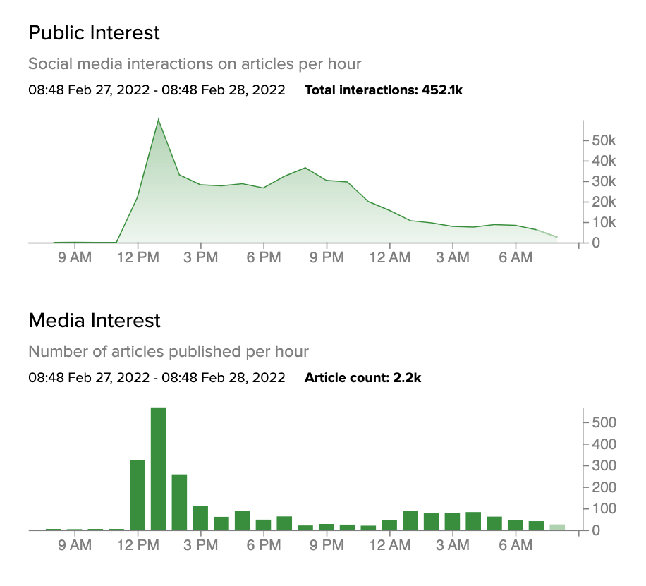 media and public interest to BP