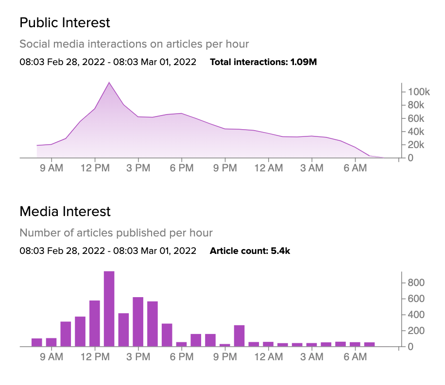 media and public interest to FIFA