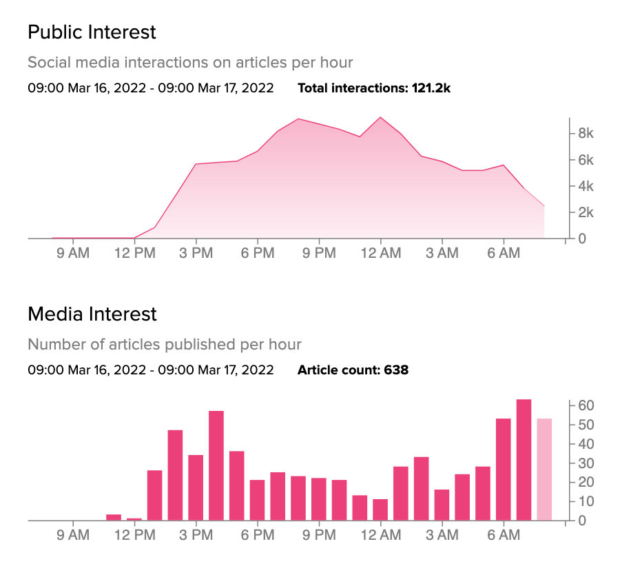 chart of public and media interest to Netflix
