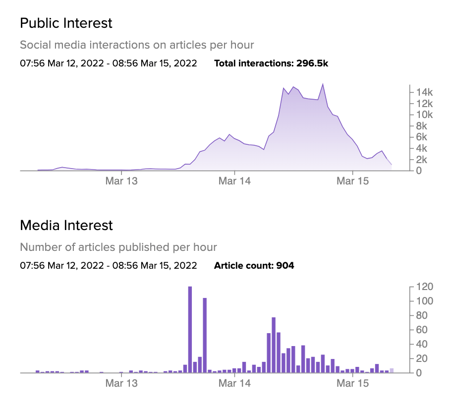 chart of public and media interest to pfizer