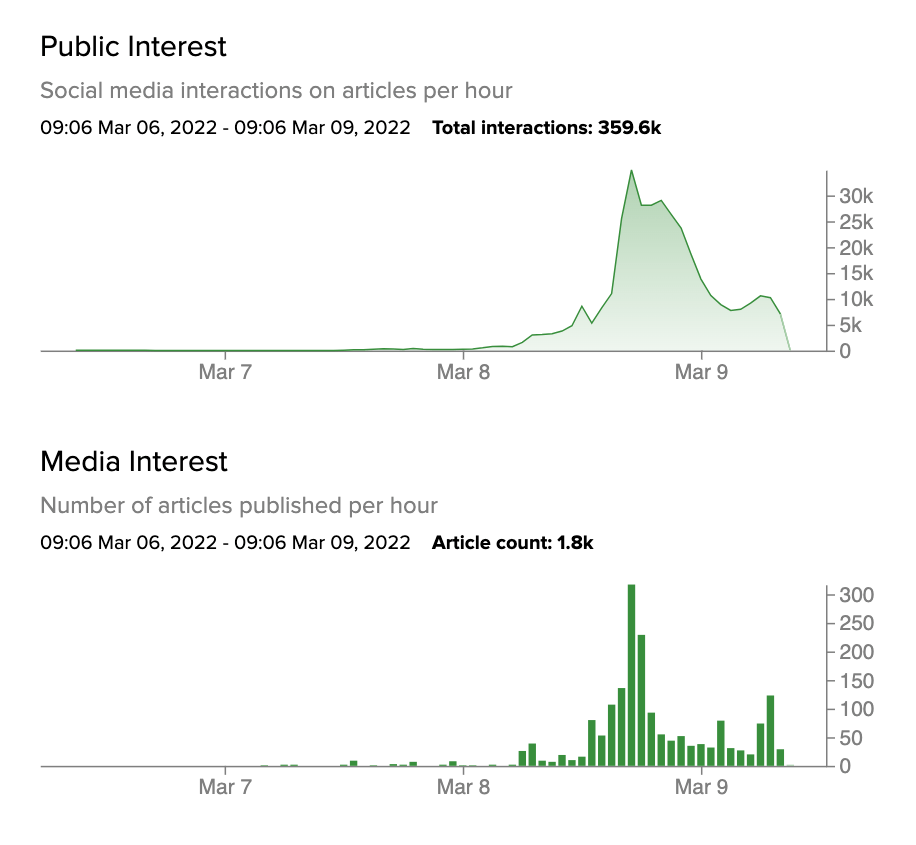 interest to starbucks