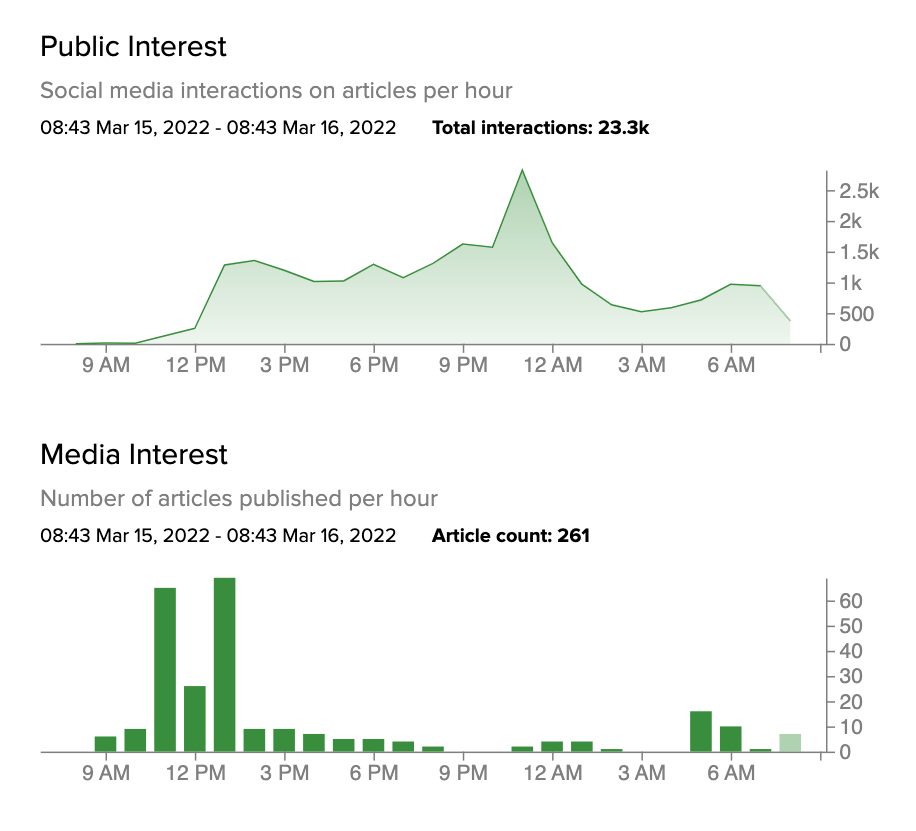 chart of public and media interest to starbucks