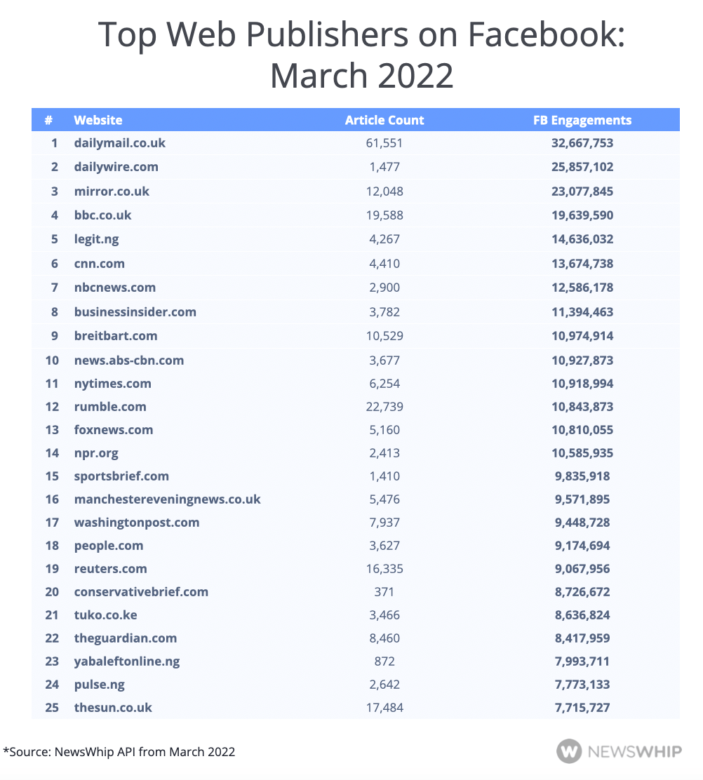 Chart showing the top 25 publishers of March 2022, ranked by engagemennt
