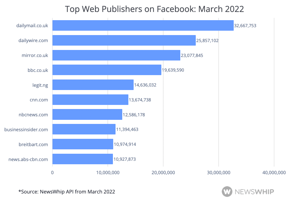 Graph showing the top publishers on Facebook in March 2022, ranked by engagement