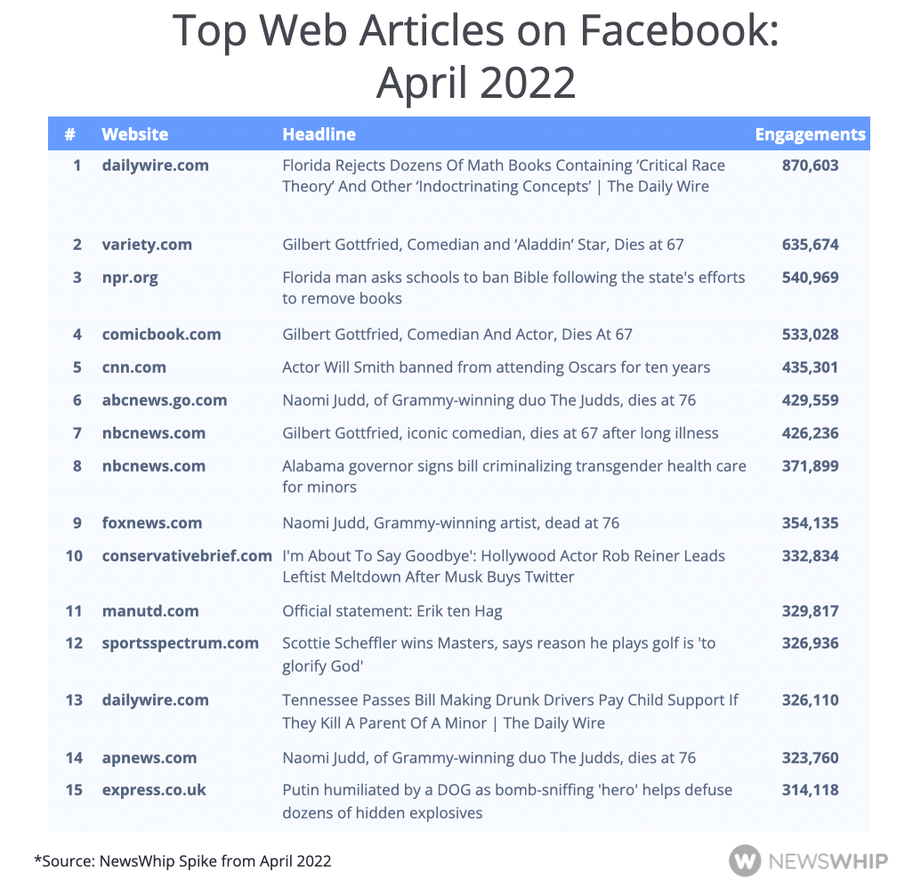 Table showing the most engaged articles on Facebook in April 2022, ranked by engagement
